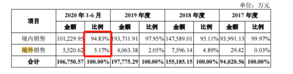 A number of cross-border e-commerce projectors were closed for big sales, and the brand grew against the trend, earning 300 million in the third quarter!