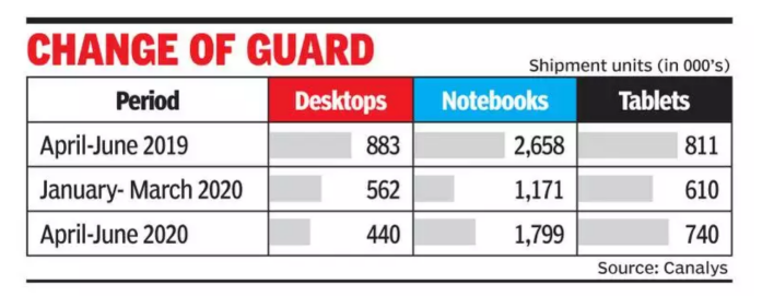 跨境电商印度笔记本电脑销量增长54%，平板增长21%，台式机减少近50%