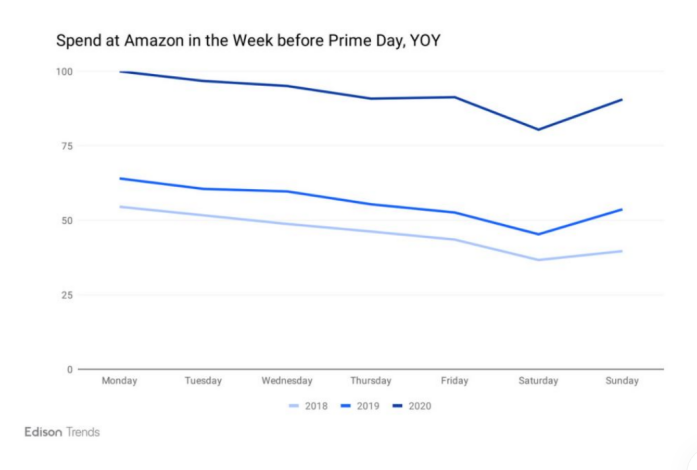 跨境电商平台亚马逊Prime Day活动时间不断延长，销售收入呈上升趋势