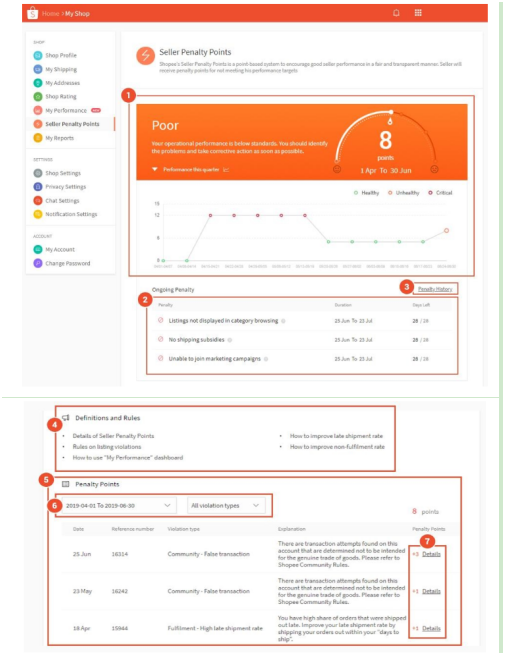 跨境出海要维持Shopee账号健康，须知卖家计分系统Seller Penalty Points的这些规定！