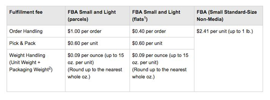 跨境电商物流亚马逊FBA费侵蚀卖家利润，教你用 FBA Small and Light计划省钱