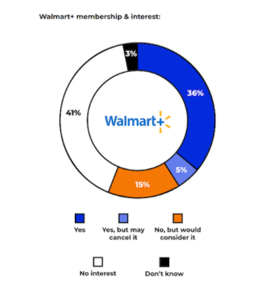 跨境资讯美国人最常在亚马逊、沃尔玛购物，品牌忠诚度如何（数据）