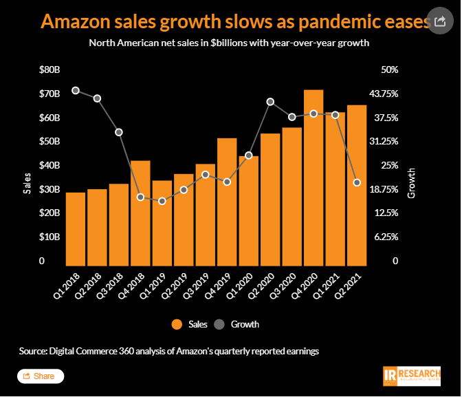 跨境资讯亚马逊Q2销售增长放缓，但收益和利润仍有明显增加！