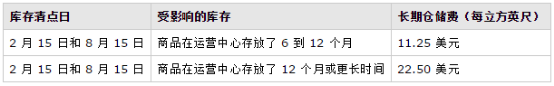 出海亚马逊FBA长期仓储费收费机制是怎么样的？如何有效削减仓储费？