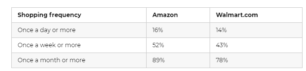 出海资讯美国人最常在亚马逊、沃尔玛购物，品牌忠诚度如何（数据）