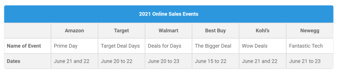 出海资讯亚马逊Prime Day活动时间不断延长，销售收入呈上升趋势
