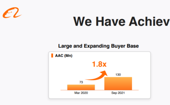 The active users of the e-commerce platform Lazada reached 130 million annually, up 80% in a year and a half!