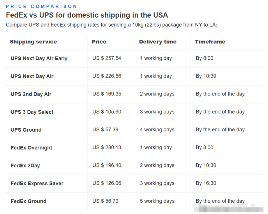 跨境电商平台跨境电商物流渠道选那个好？FedEx和UPS快递公司运力运费分析