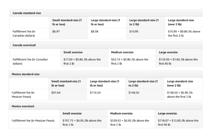 How to synchronize b2b from amazon us site to other sites to sell products