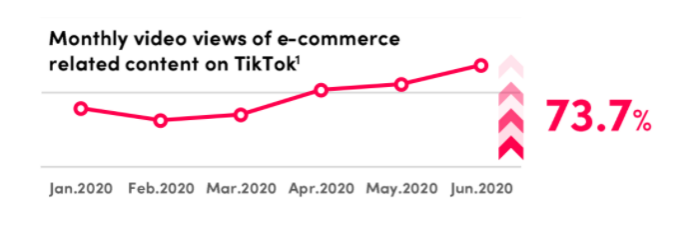 电商平台8亿用户的Tik Tok，亚马逊卖家如何用其广告增加销量？