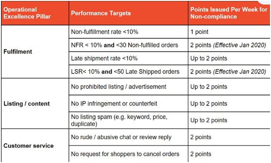 跨境电商平台要维持Shopee账号健康，须知卖家计分系统Seller Penalty Points的这些规定！