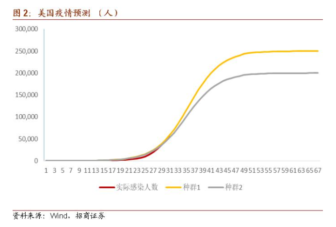 跨境电商平台疫情下，美国全面停摆10周？外贸或缩水7000亿美元，困厄何时解？