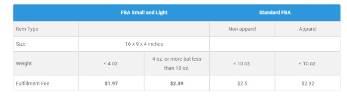 What are the advantages of the cross-border e-commerce Amazon light commodity program? Such as saving freight