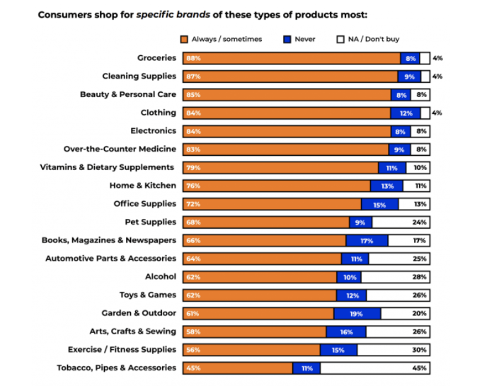 跨境电商平台美国人最常在亚马逊、沃尔玛购物，品牌忠诚度如何（数据）