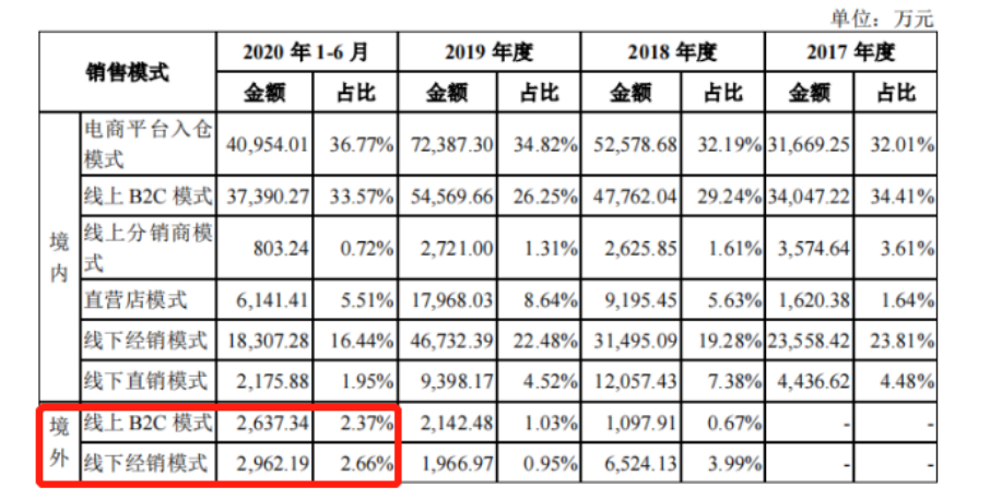 A number of projectors on cross-border e-commerce platforms were closed lists. This brand grew against the trend and earned 300 million yuan in the third quarter!