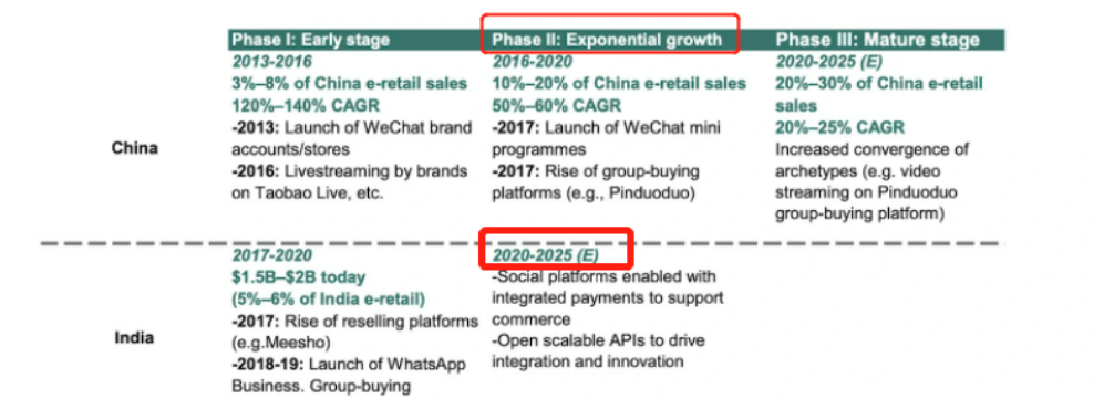 b2b印度社交平台Meesho获谷歌5000万投资，月销售额2000万美元