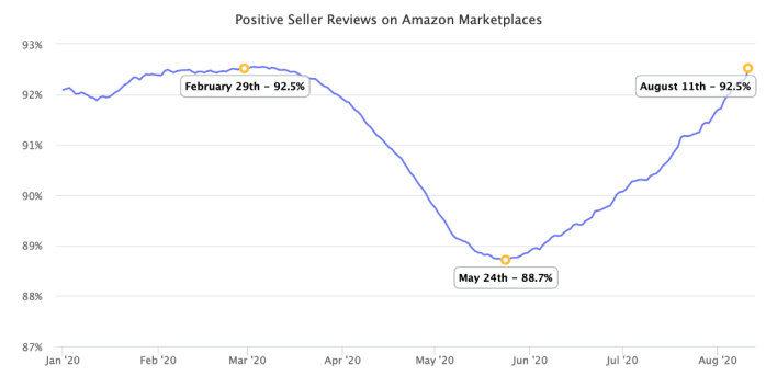 跨境资讯亚马逊卖家每月收到1000万条评论review，5月收到100万条差评