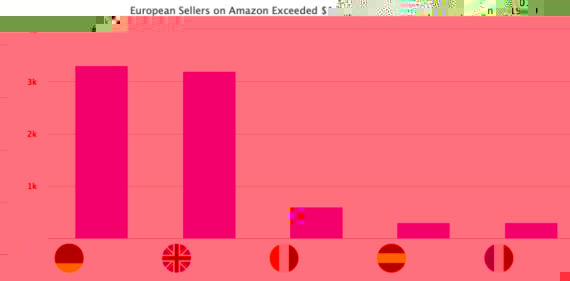 b2b亚马逊百万美元欧洲卖家，85%来自英国、德国，FBA脱欧政策更新