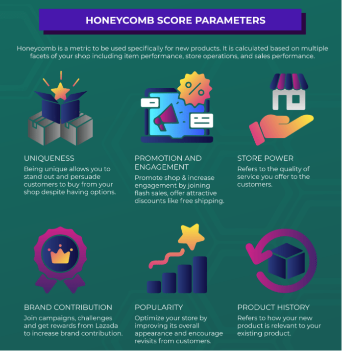 出海Honeycomb Score是什么,如何影响Lazada listing的流量?