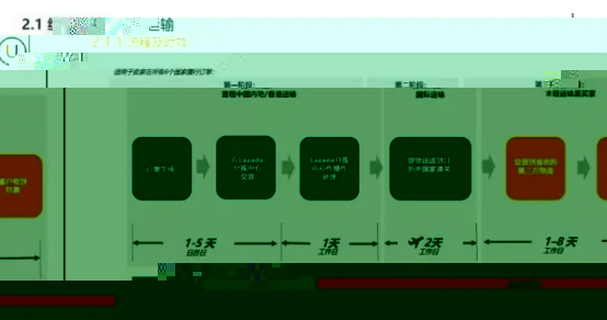 跨境电商物流卖家入驻Lazada，唯一选择LGS物流，不用在纠结选哪个物流！