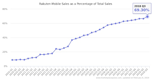 跨境电商物流乐天Rakuten电商平台的特点是什么？35.8%电商卖家计划入驻乐天？