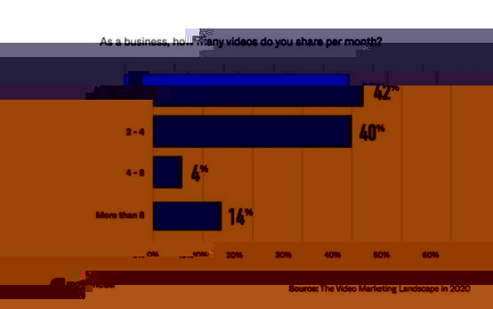 跨境资讯2020年视频营销调查：82%企业每月发布1-4个视频，65％观众偏好 YouTube