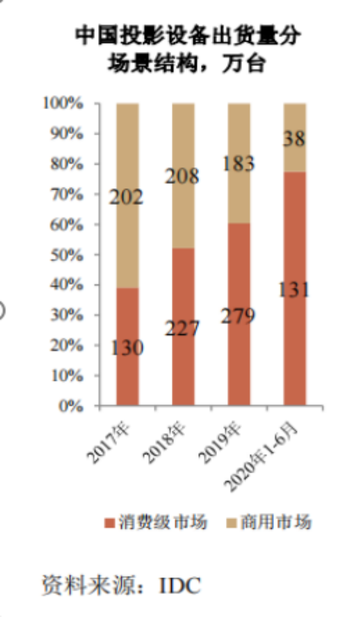 Many projectors sold in cross-border e-commerce logistics were closed, and the brand grew against the trend, earning 300 million yuan in the third quarter!