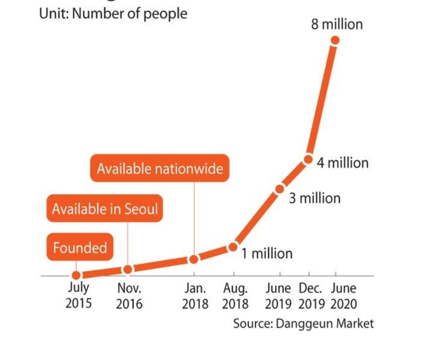 出海Karrot成韩国下载量最大的二手品APP，用户破千万，直逼第一的Coupang！