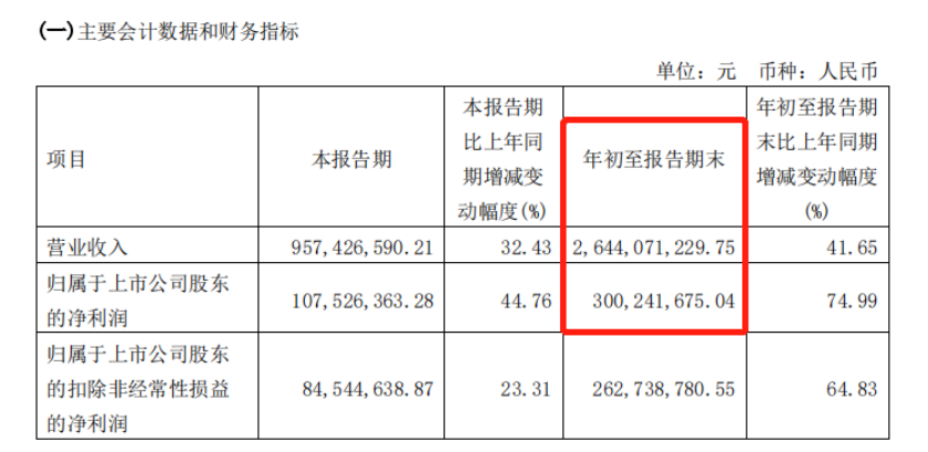 Many projectors sold in cross-border e-commerce logistics were closed, and the brand grew against the trend, earning 300 million yuan in the third quarter!