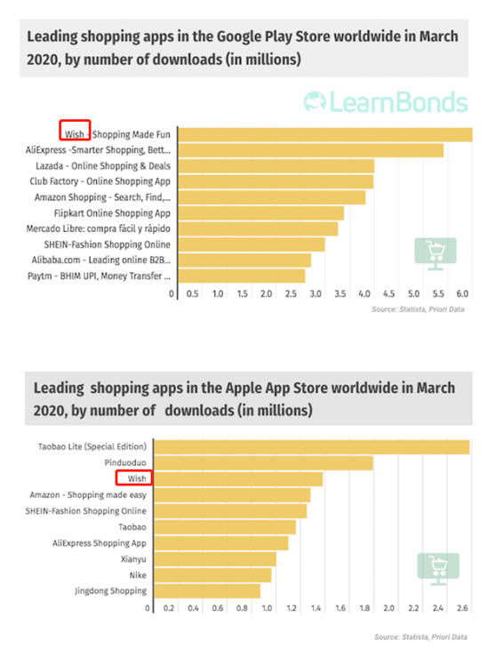电商平台3月，速卖通获5.32亿流量，全球前5购物APP总下载量2690万次，Wish排第一
