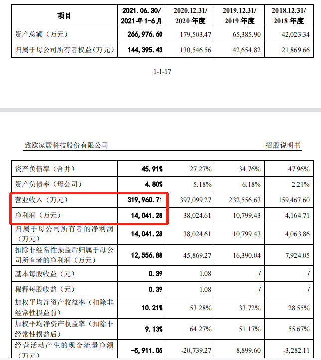 Reviewing the IPO of cross-border e-commerce to Europe home furnishing, Amazon stores have a half year revenue of 2.2 billion!