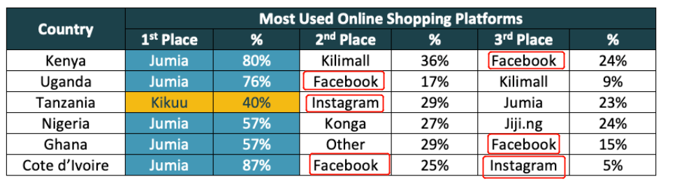跨境电商社交商务在非洲很火，Facebook、Instagram超越多数电商平台