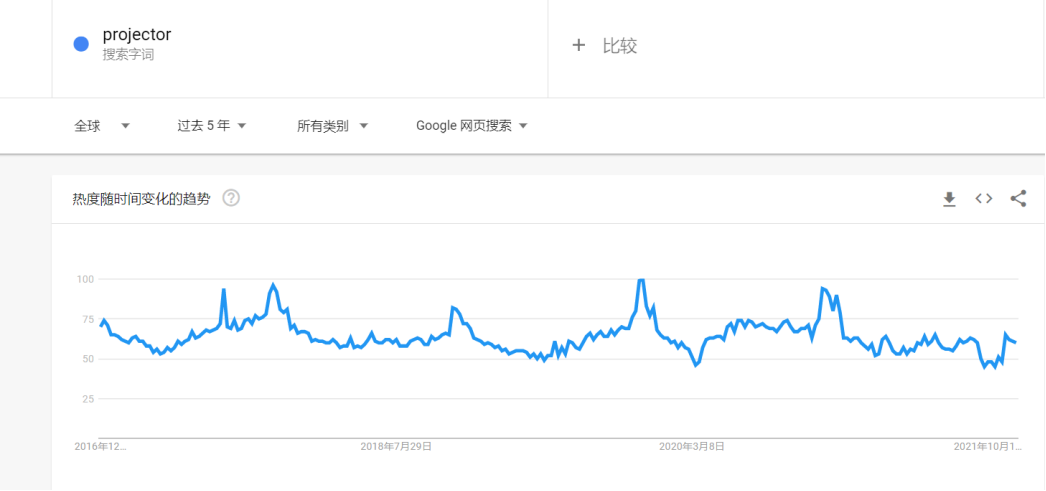 A number of projectors on cross-border e-commerce platforms were closed lists. This brand grew against the trend and earned 300 million yuan in the third quarter!