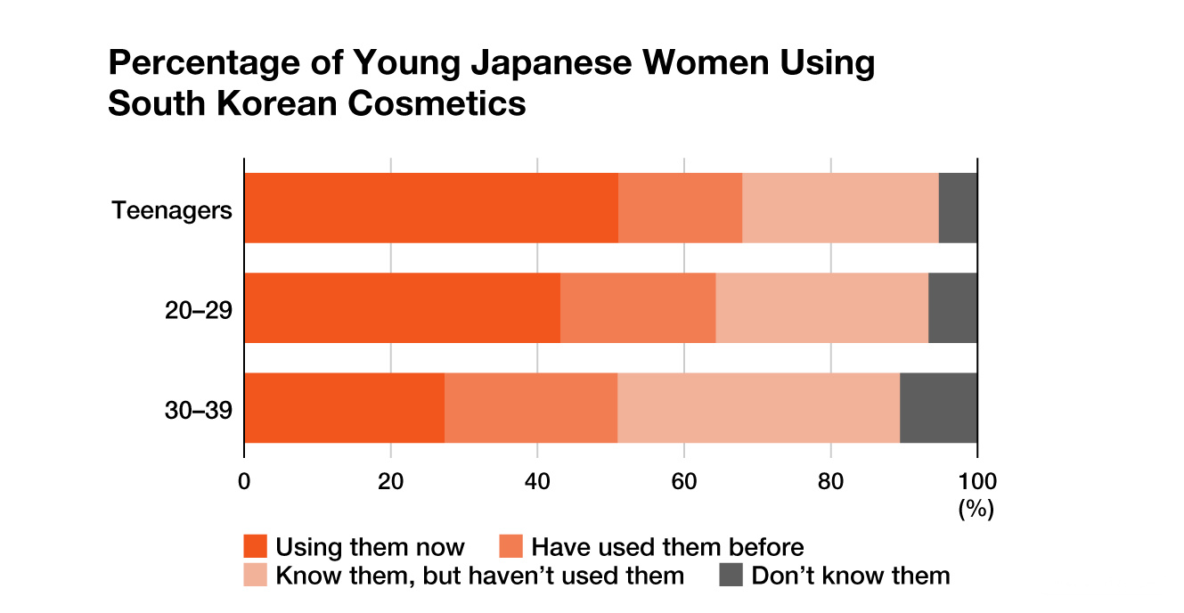 跨境资讯超半数日本年轻女性使用韩妆！包装设计是首要选择因素！