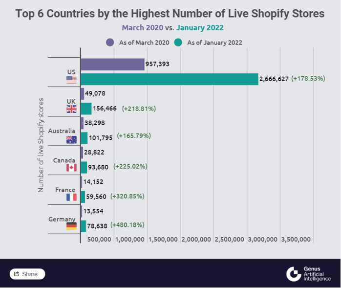 跨境电商物流两年内，Shopify独立站数量增长201%，新店增加259万以上