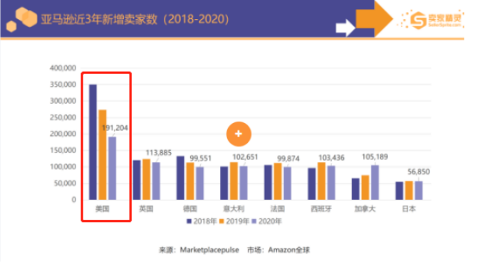 跨境资讯以流量池吸引入驻，反要卖家引流，亚马逊流量增长乏力？