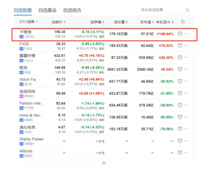 跨境电商平台沉寂十几年，洞洞鞋Crocs回归，市值飙升150%，登顶亚马逊Best Seller榜