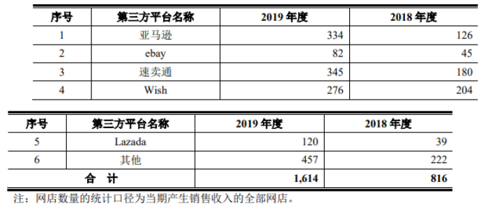 跨境电商易佰网络狂敛11亿！近2000家网店覆盖重点品类，一年比一年强