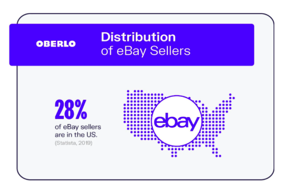 跨境资讯2021年eBay数据：13亿商品listing，1.82亿用户，GMV交易额220亿美元