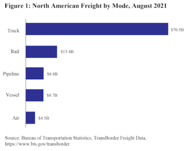 跨境资讯8月份北美跨境货运量同比增长21%！卡车运输占比最大！