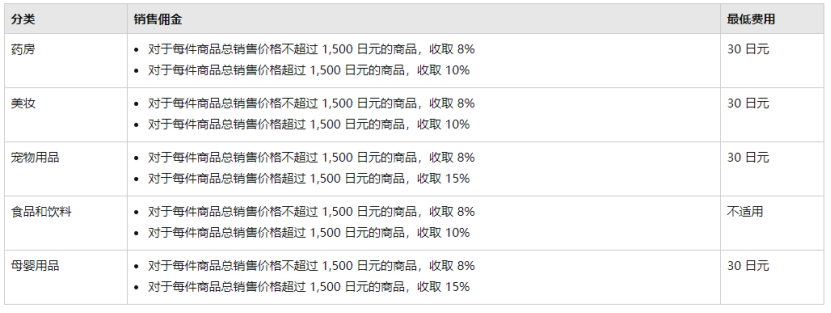 电商平台降价了！亚马逊日本站FBA配送费和佣金下降，欧洲站却在涨