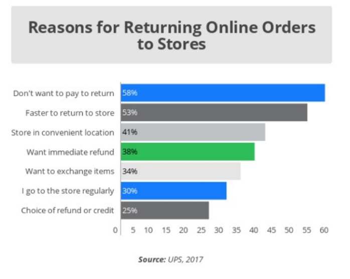 Cross border e-commerce platform in the United States, clothing is the most frequently returned e-commerce product in 2020