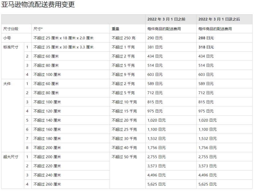 跨境电商降价了！亚马逊日本站FBA配送费和佣金下降，欧洲站却在涨