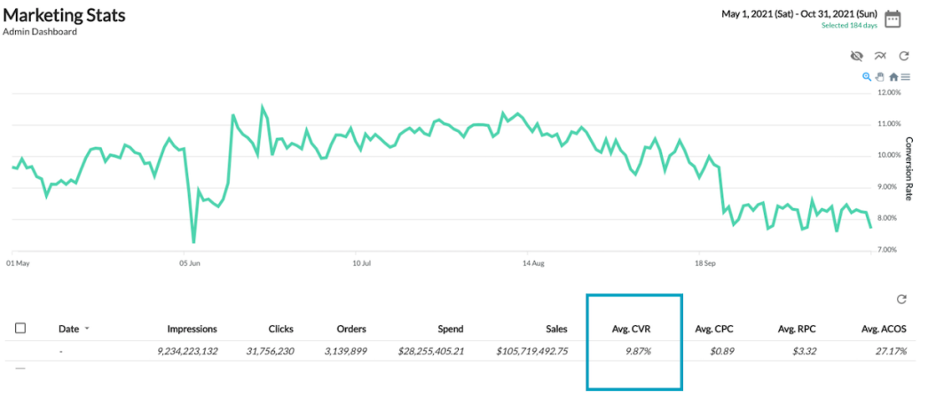 How normal is the conversion rate of cross-border outbound Amazon advertising? Are you up to standard