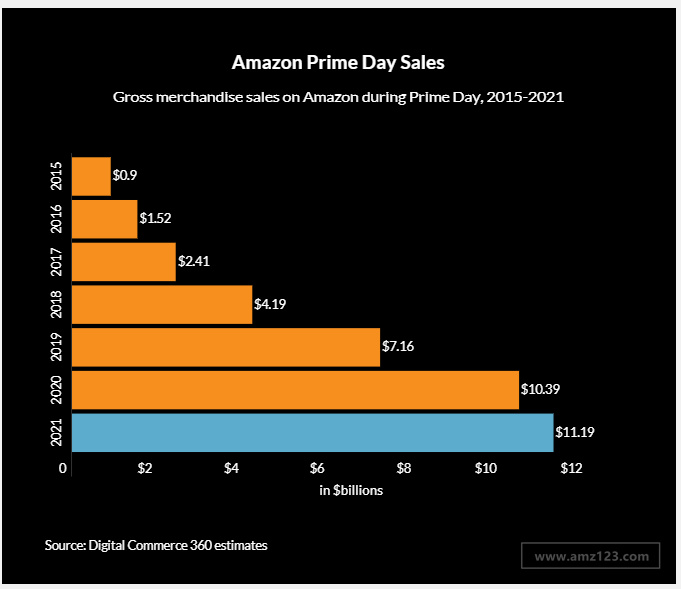 跨境电商亚马逊2021年PrimeDay的销售总额为111.9亿美元