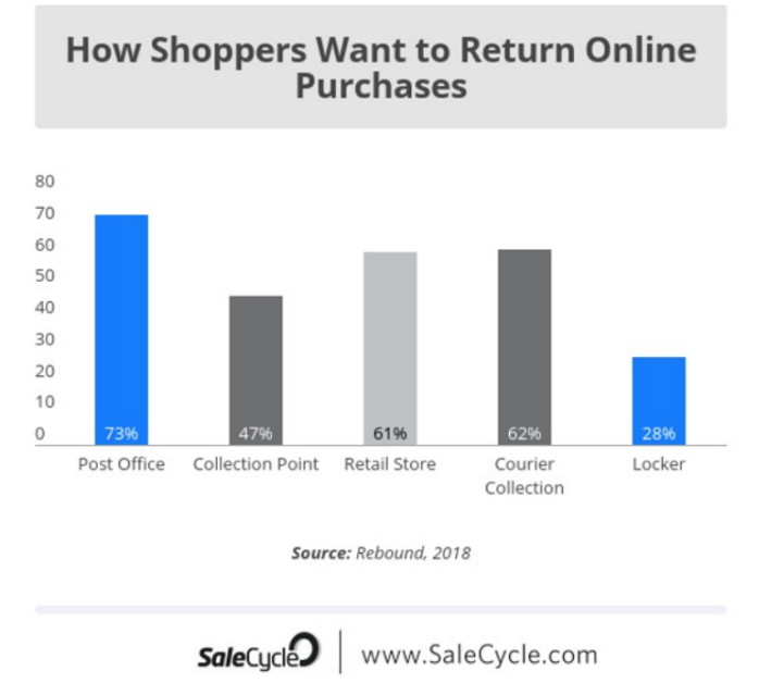 Cross border e-commerce logistics In the United States, clothing will be the most frequently returned e-commerce products in 2020