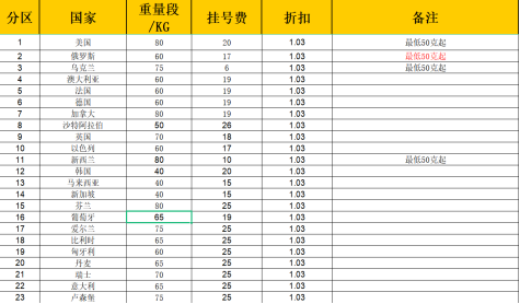 电商平台时效低、丢损件、售后差，旺季来临，卖家如何选择物流