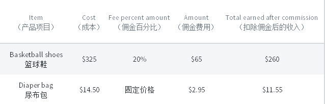 跨境出海欧洲时尚电商Poshmark开店流程、热卖类目和佣金比例（图）