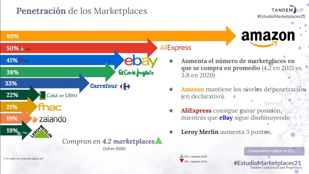 b2b亚马逊在西班牙电商市场占主导地位！速卖通增长速度最快