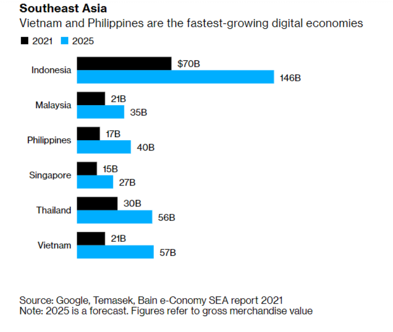 跨境出海东南亚数字经济将达3630亿美元，印尼领先，越南增长最快